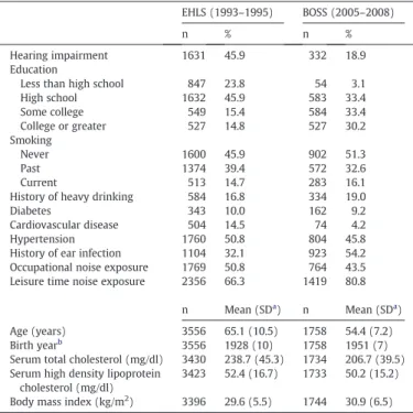 Table 2 shows age-adjusted associations between potential risk factors and hearing impairment