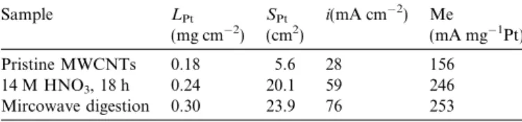 Fig. 7. Cyclic voltammograms of Pt/CNTs electrode in 1.0 M H 2 SO 4 + 1.0 M CH 3 OH aqueous solution with a scan rate of 50 mV s 1 .