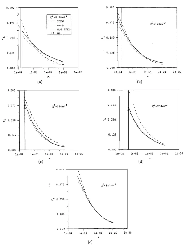 FIG. 4. The dependence of FL on 3: for Q 2 = 8.5, 12, 15, 25, and 50  GeV2 derived from the modified BFKL equation, the conventional BFKL equation, and the CCFM equation