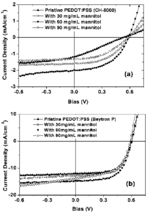 FIG. 1. Current/voltage characteristics of polymer PVs with different con- con-centration of mannitol-doped anodes: without doping 共䉱兲; with 30 mg/ml doping 共씲兲; with 60 mg/ml doping 共쎲兲; and with 90 mg/ml doping 共䊊兲 in 共a兲 low conductivity, 10 −5 S / cm, 
