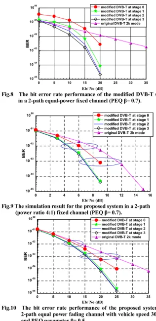 Fig. 9 shows the bit error rate performance of the  modified DVB-T system in a two-path fixed channel with a  different path power ratio