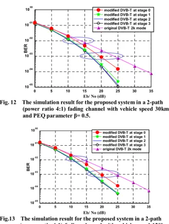 Fig. 12 and Fig. 13 show the system performances in a  two-path fading channel at vehicle speed of 30km/hr and  120km/hr with a different path power ratio