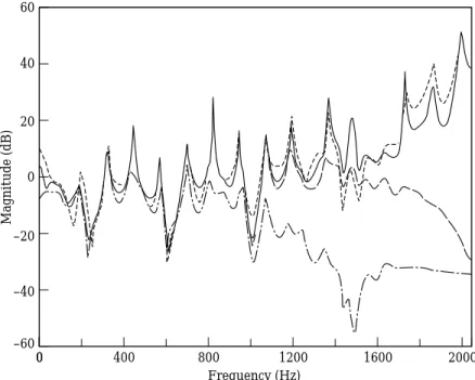 Figure 4. The magnitudes of the controller frequency responses obtained from the feedforward ANC methods