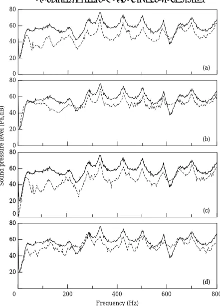 Figure 5. The sound pressure spectra for the Gaussian white noise before and after ANC was activated