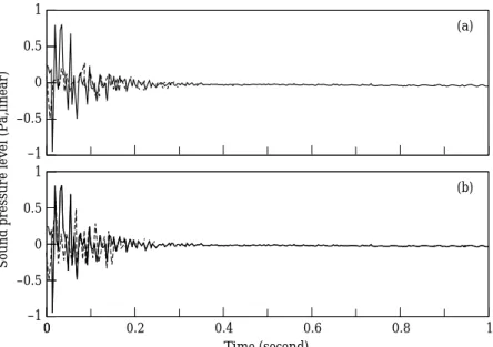 Figure 8. The time-domain response for the impact noise before and after ANC was activated