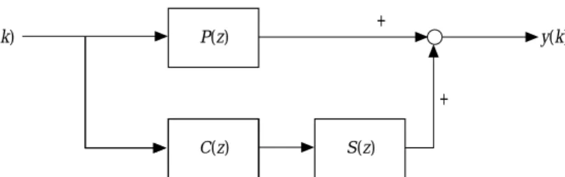 Figure 1. System block diagram of the feedforward ANC problem. P(z), S(z), and C(z) are the discrete-time transfer functions of the primary acoustic path, the secondary path, and the controller, respectively.