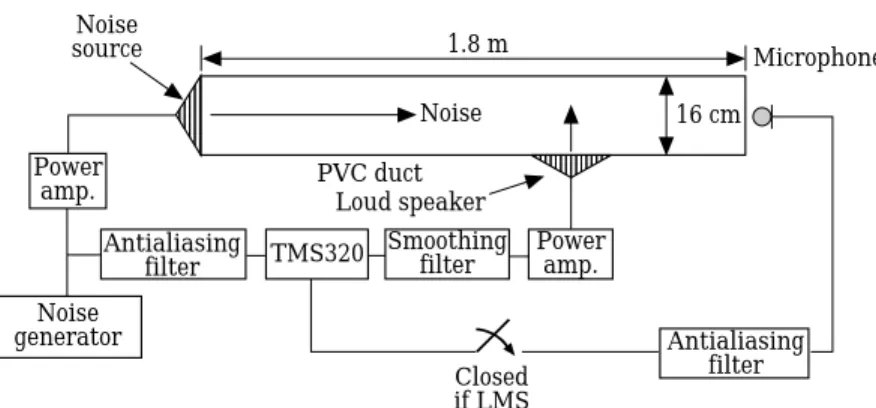 Figure 2. Experimental setup of the ANC system for a duct.