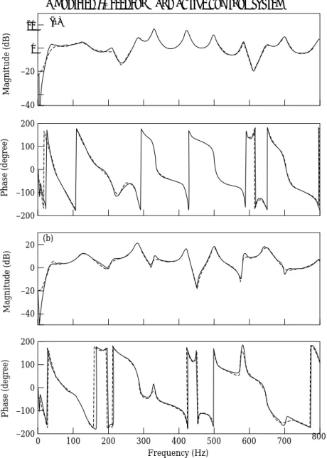 Figure 3. Comparison between the measured and the regenerated freqency response functions