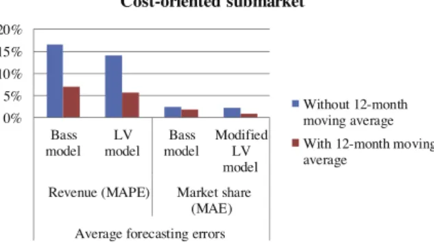 Fig. 8. Average forecasting errors for convenience-oriented submarket.