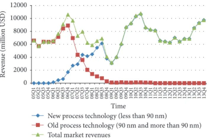 Figure 2: DRAM revenue changes for new and old process tech- tech-nologies. Data sources: DRAMeXchange, IHS iSuppli, and Morgan Stanley Research (2014)