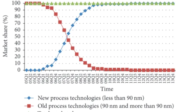 Figure 3: DRAM market share changes for new and old process technologies. Data sources: DRAMeXchange, IHS iSuppli, and  Mor-gan Stanley Research (2014)