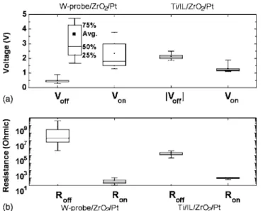 FIG. 6. Variations of the resistive switching parameters in the W-probe/ ZrO 2 / Pt and Ti/ IL/ ZrO 2 / Pt devices, respectively
