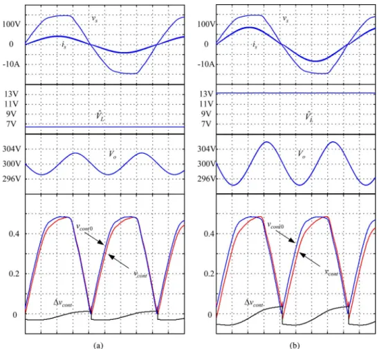 Fig. 4. Simulated waveforms for distorted input voltage. (a) 300 W. (b) 600 W. expressed as ¯i L = ˆV L 2πf L |sin(2πft)| (15) ¯i s = ˆV L 2πf L sin(2πf t) = ˆI s sin(2πf t)