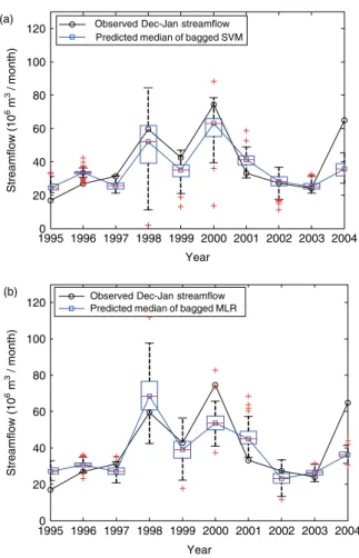Figure 10. The predicted results of (a) SVM and (b) MLR models with 100 times bootstrap for each year from 1995 to 2004