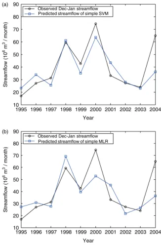 Figure 11. The predicted results of simple (a) SVM and (b) MLR models for each year from 1995 to 2004