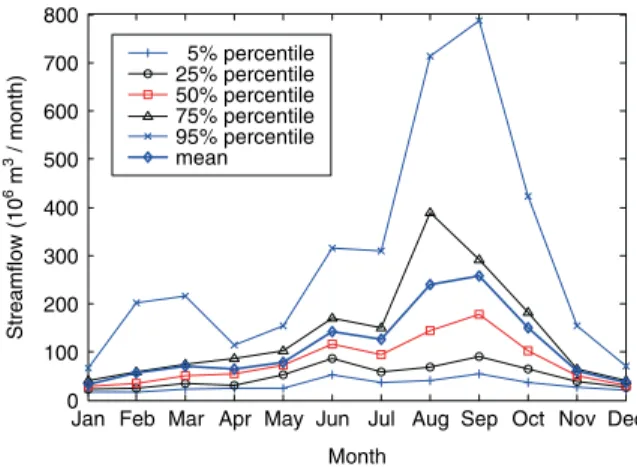 Figure 2. Annual cycle of percentiles and mean of monthly streamflow at Shihmen reservoir in North Taiwan