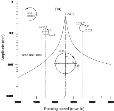 Fig. 9. Response amplitudes and orbits ðT ¼ 5000 cos OtÞ of disk 1 (isotropicrotor-bearing system with 1 torques).Shaft
