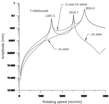 Fig. 15 shows the response amplitude and whirling orbits at T ¼ 5000 cos 3Ot Nm: The response amplitudes and whirling orbits of the components are illustrated in Figs