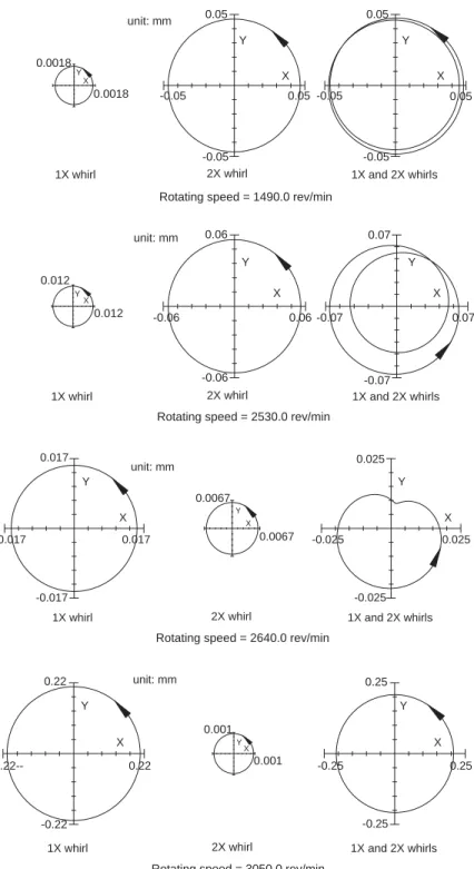 Fig. 11. Whirling orbits of disk 1 (isotropicrotor-bearing system, T ¼ 5000 cos Ot).