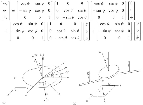 Fig. 1. Orientation of the rotating element.