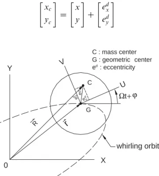 Fig. 2. Whirling orbit of the disk.