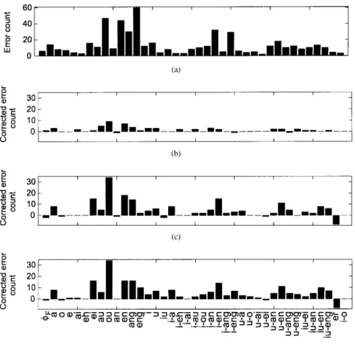 Fig. 9. Error analysis of 39 context-independent finals: (a) error counts for the ML-trained HMM; and corrected error counts compared with the ML-trained HMM for (b) MCE/GPD-trained HMM, (c) MRNN, and (d) Bi-MRNN.