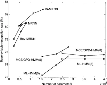 Fig. 3. The learning curves of the three schemes of the proposed MRNN recognizer for 411 Mandarin base-syllables (solid line: Bi-MRNN, dashed line: MRNN, dotted line: Rev-MRNN).