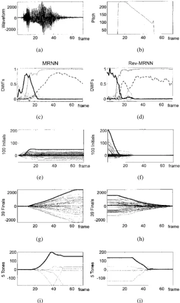Fig. 7. Typical responses of the Bi-MRNN after the second-phase training: (a) the waveform of the syllable /ji-i-ang-4/ and (b) its pitch contour; the dynamic weighting functions (DWF’s) for (c) the basic (forward) MRNN and (d) the Rev-MRNN (bold solid lin