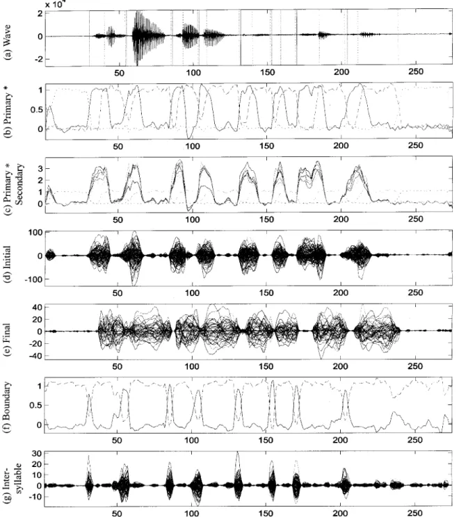 Fig. 5. Typical example showing the responses of the MRNN-I recognizer to the input utterance “/chi-i-eng/ /b-a/ /j-e/ /l-an/ /t-u/ /tz/ /s-u-eng/ /tz-ou/” (vertical lines denotes silence /initial/final boundaries given by the HMM-based method): (a) input 