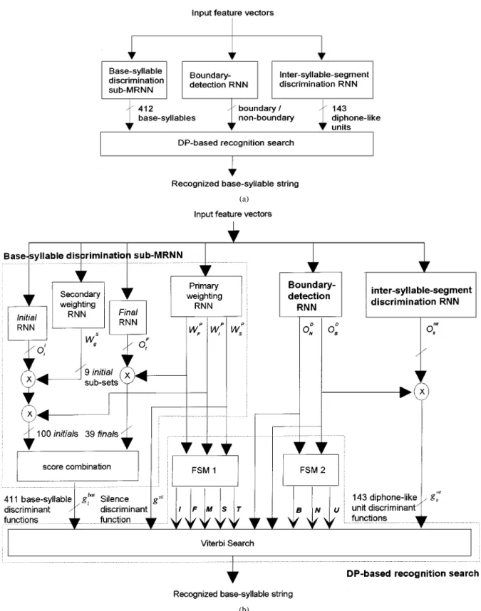 Fig. 1. Proposed MRNN recognizer: (a) schematic diagram and (b) detailed block diagram.