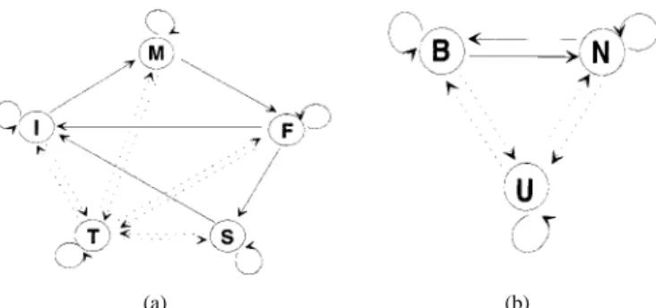 Fig. 2. State transition diagrams of (a) the preclassification FSM and (b) the presegmentation FSM.