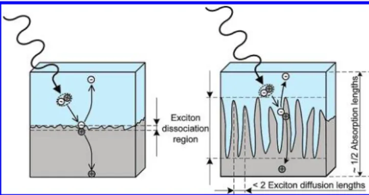 Figure 1. Schematic picture of a bilayer device structure with (a) planar
