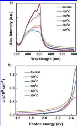 Figure 3. (a) X-ray diffraction pattern of F8T2 thin films (inset: