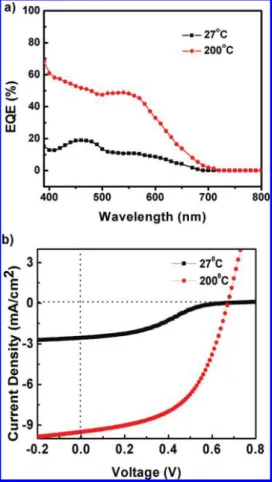 Figure 5. (a) External quantum efficiency and (b) I-V characteristics