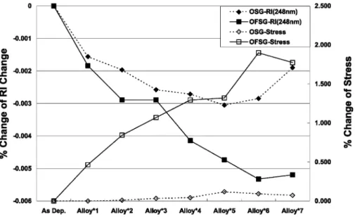 Fig. 2. Heating test (425 8C alloy) on RI and stress change for OSG and OFSG films.