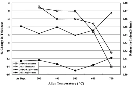 Fig. 4. Effect of different heating test temperature on the change of thickness and RI for OSG and OFSG films.