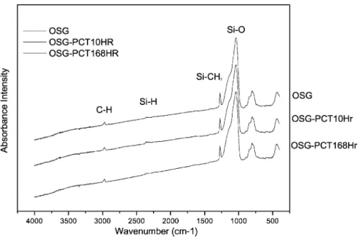 Fig. 8. FTIR spectrum change of OSG film during PCT test.