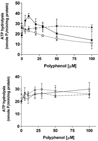 Fig. 6. Effect of various polyphenols on MRP1-mediated ATP hydro- hydro-lysis. Crude membranes of MRP1 baculovirus-infected High Five insect cells (100 lgÆmL )1 protein) were incubated at 37 C for 5 min with polyphenols in the presence and absence of BeFx