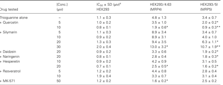 Table 4. Effect of polyphenols on the sensitivities of parental HEK293, MRP4-expressing (HEK293 ⁄ 4.63) and MRP5-expressing (HEK293 ⁄ 5I) HEK293 cells to thioguanine.
