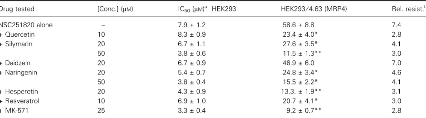 Table 5. Effect of polyphenols on the sensitivities of parental HEK293 and MRP4-expressing (HEK293 ⁄ 4.63) HEK293 cells to NSC251820.
