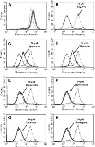Table 6. Effect of plant polyphenols on MRP-mediated transport in membrane vesicles prepared from human erythrocytes.