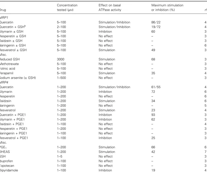 Table 7. Effect of polyphenols on the beryllium-fluoride-sensitive ATPase activity measured in crude membranes prepared from High Five insect cells expressing human MRP1 or MRP4.