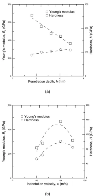 Fig. 2. (a) Load-displacement curves of the different indentation loads, and (b) is shown the curves for the different indentation velocities.