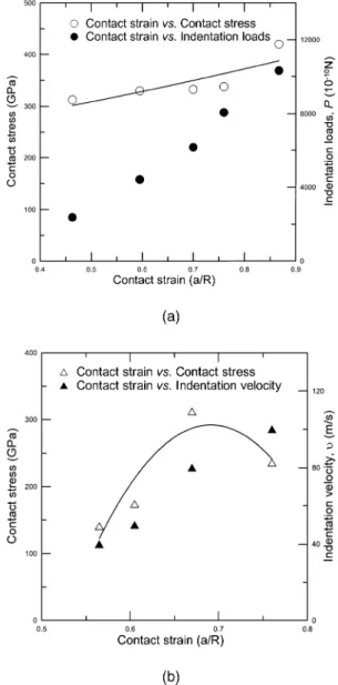 Fig. 4. (a) Schematic diagram showing the contact stress-strain relation- relation-ship of the different indentation loads, and (b) is shown this relationrelation-ship for the different indentation velocities.