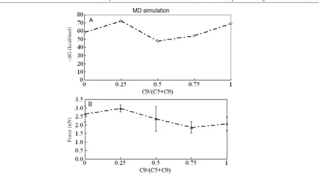 Figure 5. (A) The profile of the computed binding energy of CTX to SAMs of different ratios of C5 and C9