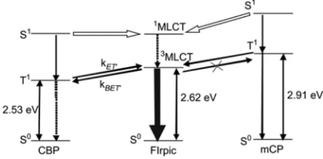 Figure 3    Energy transfer scheme for FIrpic with CBP or mCP. 