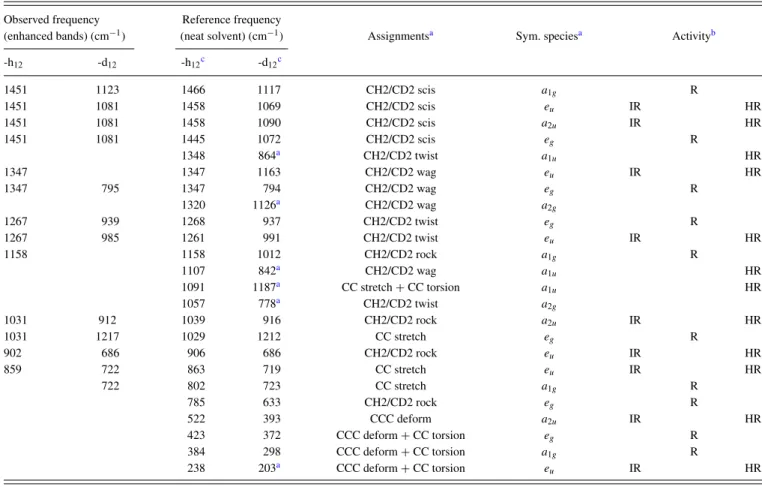TABLE II. Observed and reference vibrational frequencies of vibrational modes of cyclohexane(-h 12 , -d 12 ), and their assignments.