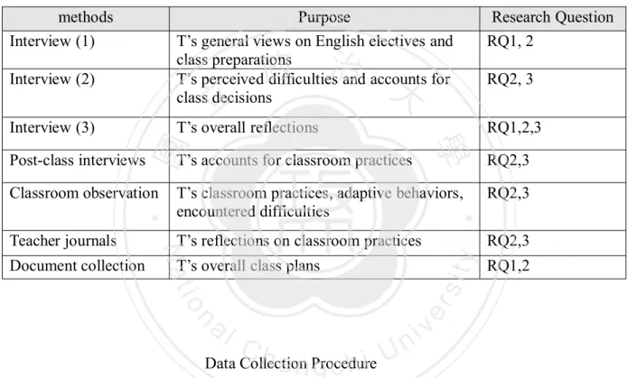 Table 3.1 Data collection methods, their purposes, and targeted research questions