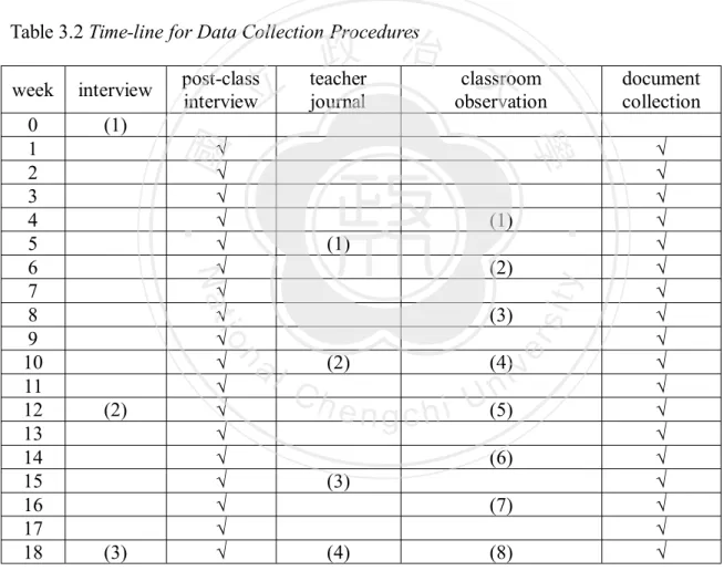 Table 3.2 Time-line for Data Collection Procedures