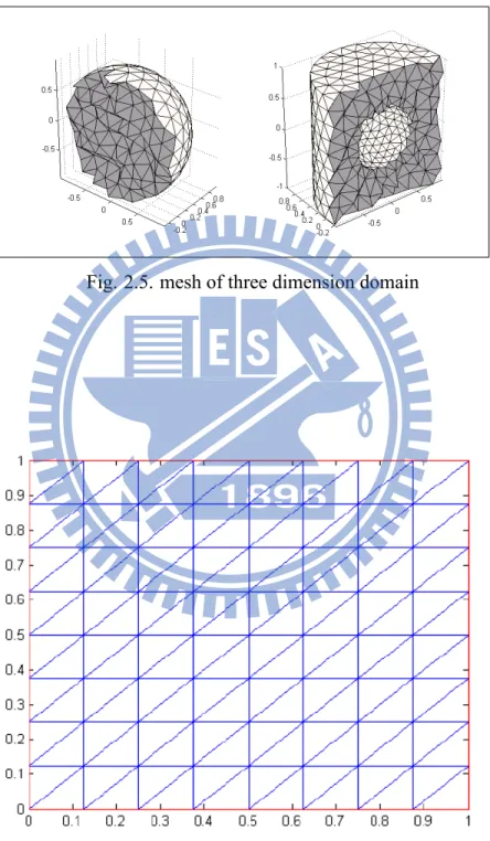 Fig. 2.5. mesh of three dimension domain